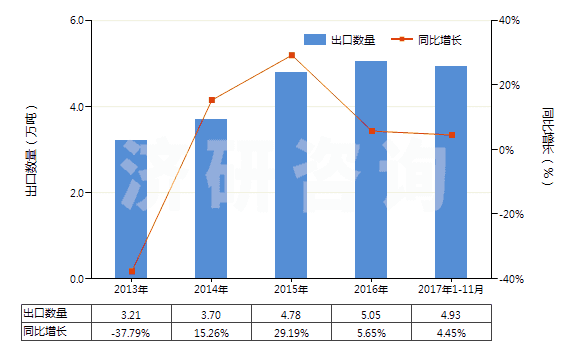 2013-2017年11月中國其他載體催化劑(HS38151900)出口量及增速統(tǒng)計